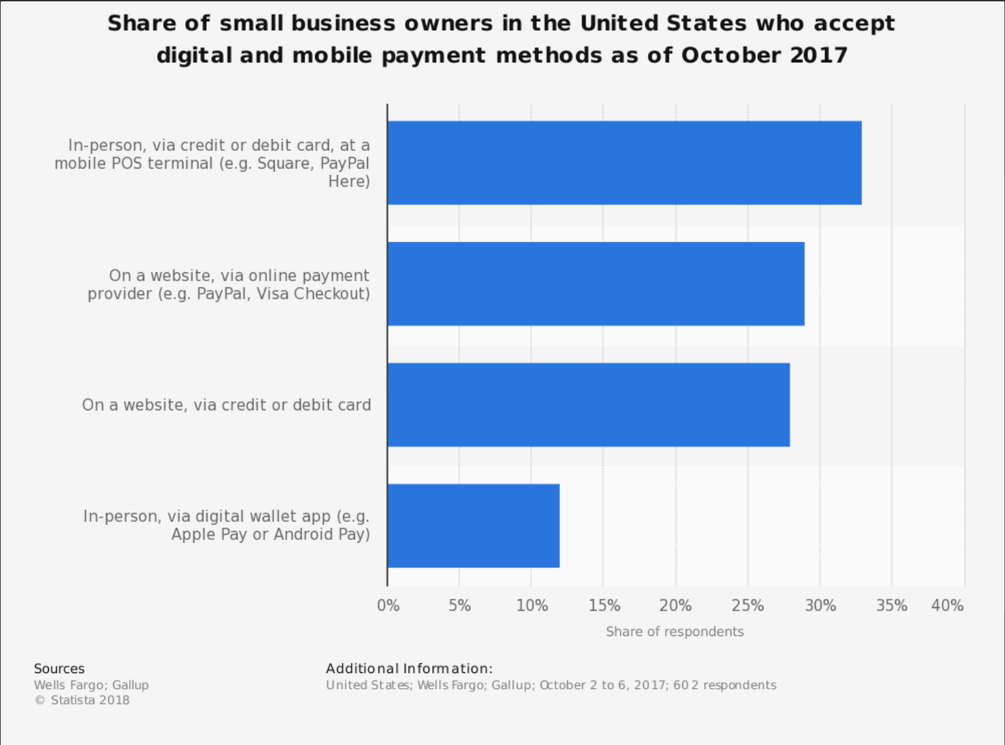 Square and mobile POS adoption in the United States. Source: Statista, Wells Fargo 2018.