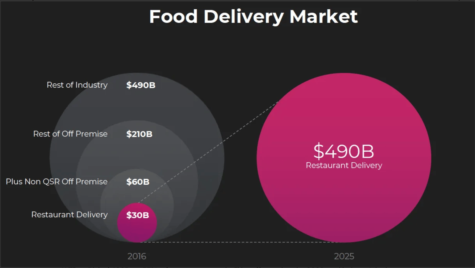 Food Delivery Market Data from Morgan Stanley, June 2016