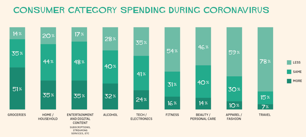 Retail Rebirth: Consumer Category Spending During Coronavirus