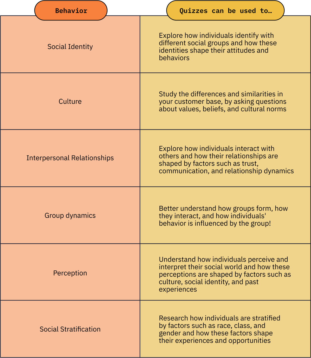 Social Identity: Explore how individuals identify with different social groups and how these identities shape their attitudes and behaviors, Culture: Study the differences and similarities in your customer base, by asking questions about values, beliefs, and cultural norms. Interpersonal Relationships: Explore how individuals interact with others and how their relationships are shaped by factors such as trust, communication, and relationship dynamics. Group dynamics: Better understand how groups form, how they interact, and how individuals’ behavior is influenced by the group! Perception: Understand how individuals perceive and interpret their social world and how these perceptions are shaped by factors such as culture, social identity, and past experiences. Social Stratification: Research how individuals are stratified by factors such as race, class, and gender and how these factors shape their experiences and opportunities