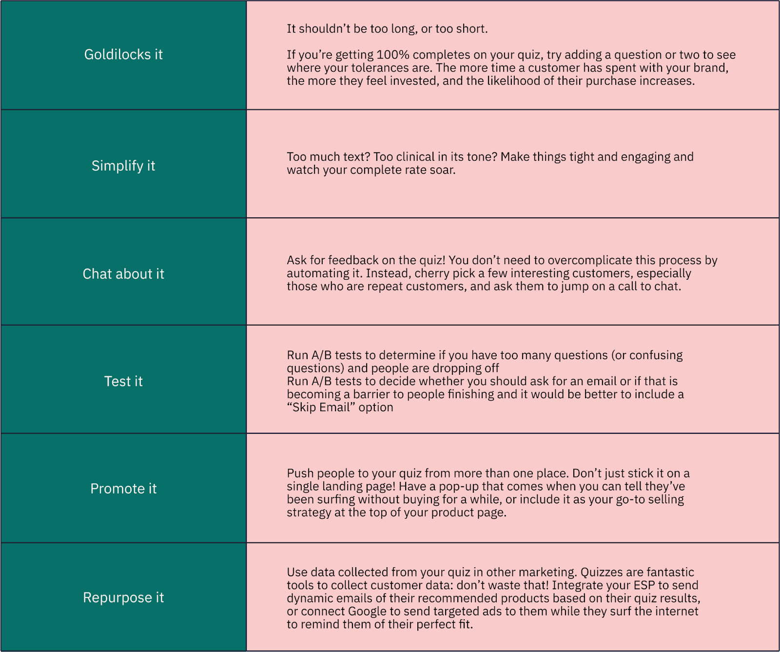 Goldilocks it. It shouldn’t be too long, or too short. If you’re getting 100% completes on your quiz, try adding a question or two to see where your tolerances are. The more time a customer has spent with your brand, the more they feel invested, and the likelihood of their purchase increases. Simplify it. Too much text? Too clinical in its tone? Make things tight and engaging and watch your complete rate soar. Chat about it. Ask for feedback on the quiz! You don’t need to overcomplicate this process by automating it. Instead, cherry pick a few interesting customers, especially those who are repeat customers, and ask them to jump on a call to chat. Test it. Run A/B tests to determine if you have too many questions (or confusing questions) and people are dropping off. Run A/B tests to decide whether you should ask for an email or if that is becoming a barrier to people finishing and it would be better to include a “Skip Email” option. Promote it. Push people to your quiz from more than one place. Don’t just stick it on a single landing page! Have a pop-up that comes when you can tell they’ve been surfing without buying for a while, or include it as your go-to selling strategy at the top of your product page. Repurpose it. Use data collected from your quiz in other marketing. Quizzes are fantastic tools to collect customer data: don’t waste that! Integrate your ESP to send dynamic emails of their recommended products based on their quiz results, or connect Google to send targeted ads to them while they surf the internet to remind them of their perfect fit.