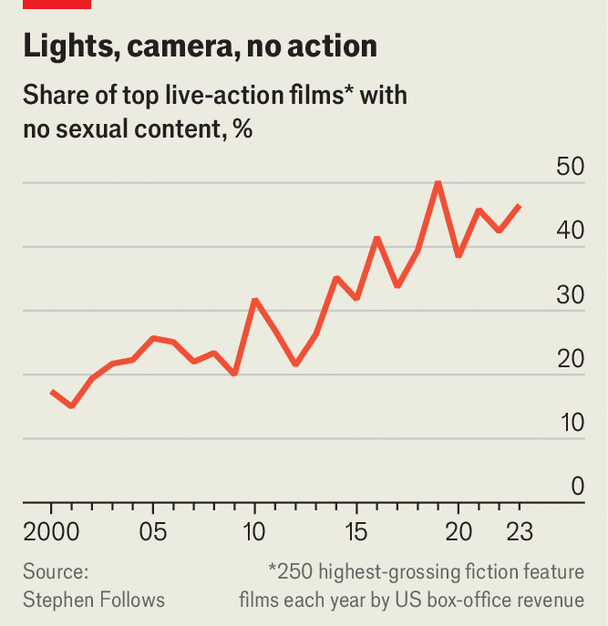 Lights Camera, No action - graph of the share of top live-actions films with no sexual content by percentage (*250 highest-grossing fiction feature films each year by US box office). The graph shows about 18% of films with no sexual content in 2000 peaks in 2019 with 50% and ends in 2023 with 46%. Source: Stephen Follows