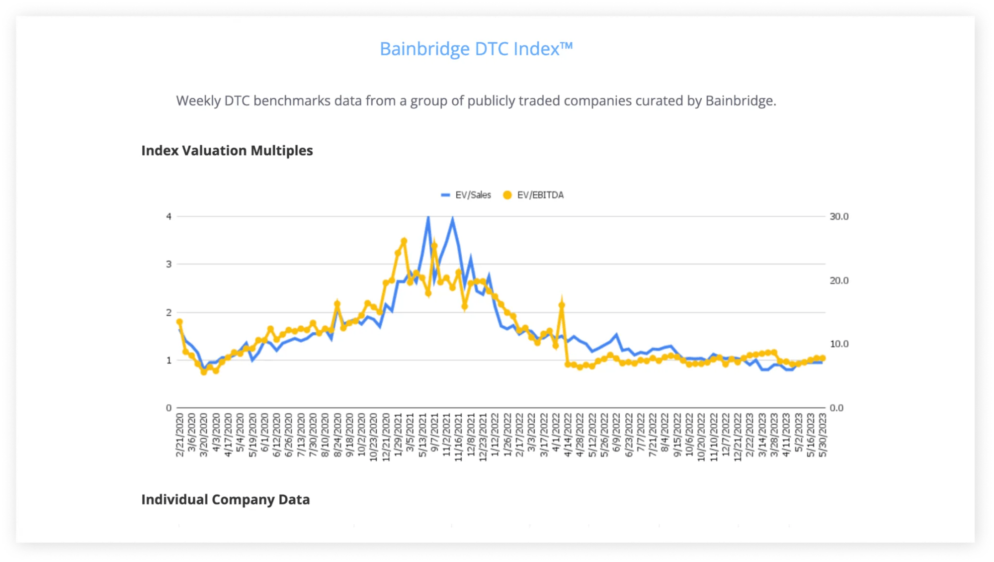 Bainbridge DTC Index